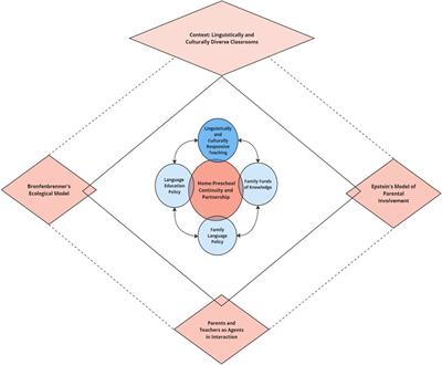 Model for home-preschool continuity in linguistically and culturally diverse settings